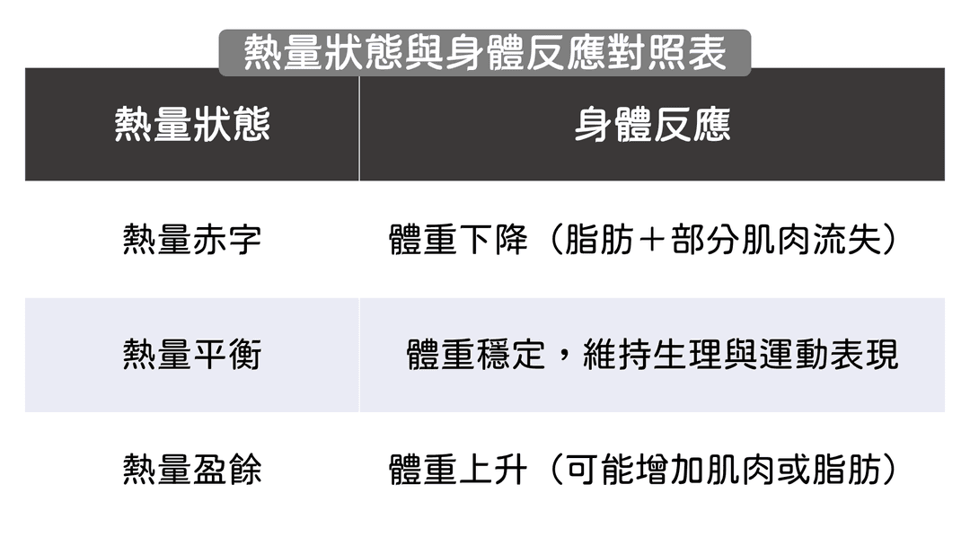 為什麼熱量收支是核心關鍵?