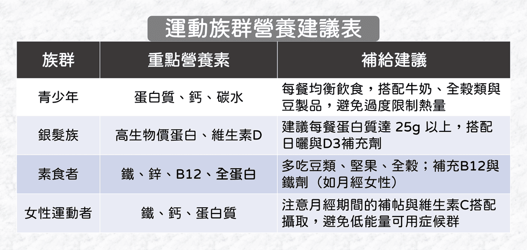 如何根據群體特性調整補給?