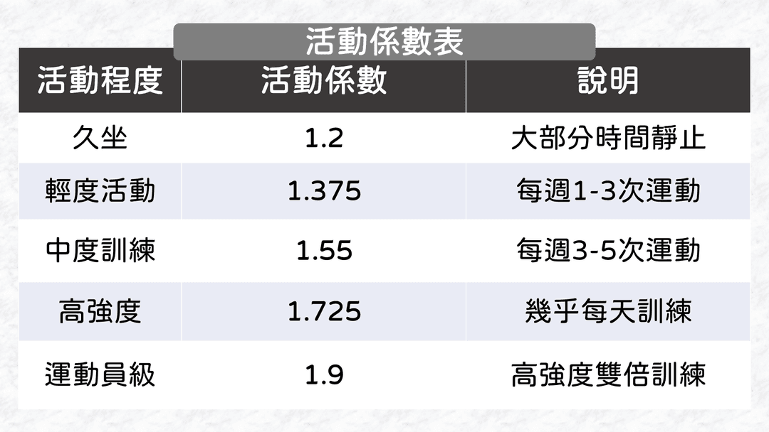 怎麼計算自己的 TDEE?