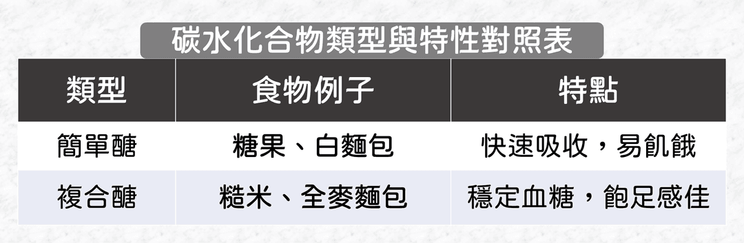 分辨好壞碳水的攝取原則
