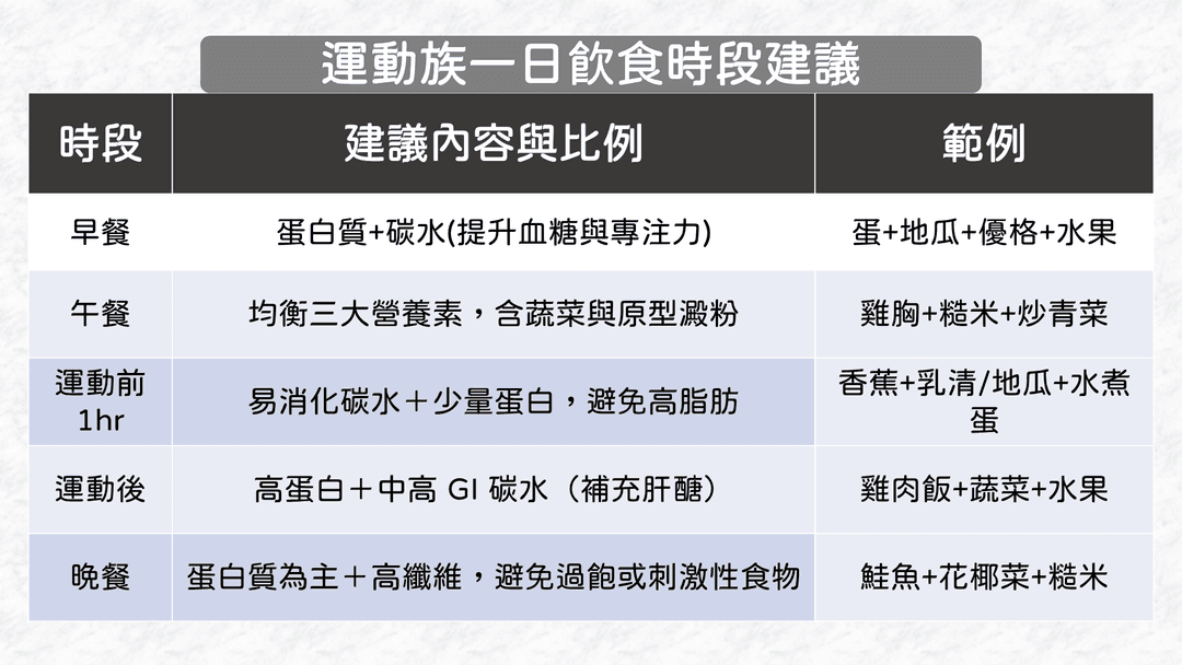 早中晚餐營養分配怎麼抓?