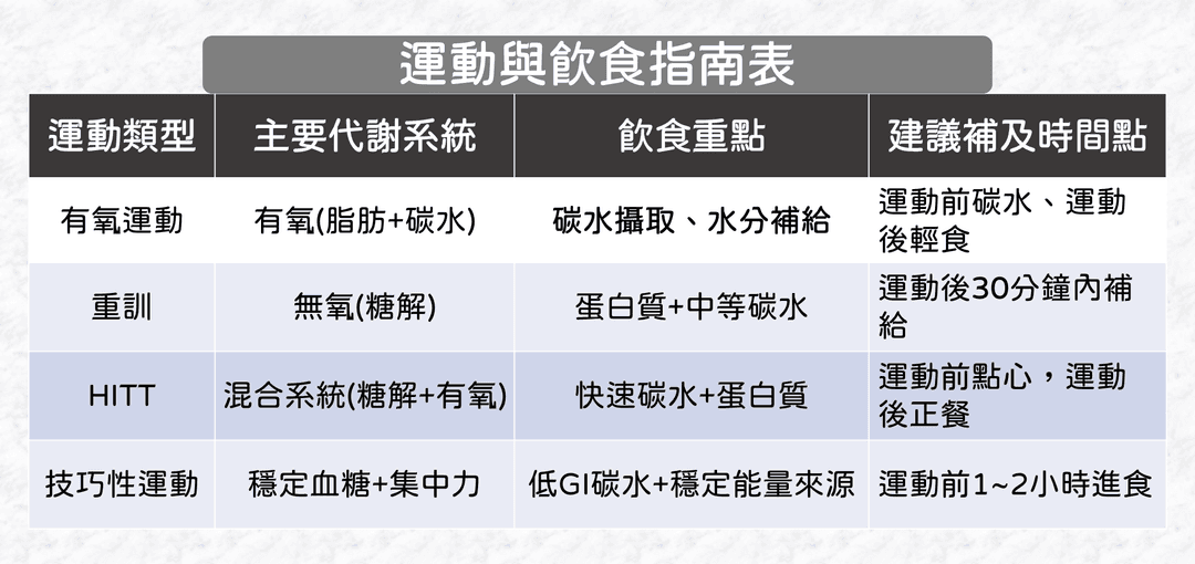 一表看懂運動類型與飲食搭配