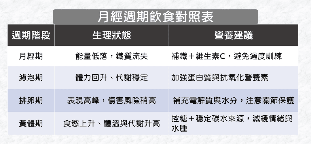 女性運動週期與營養建議