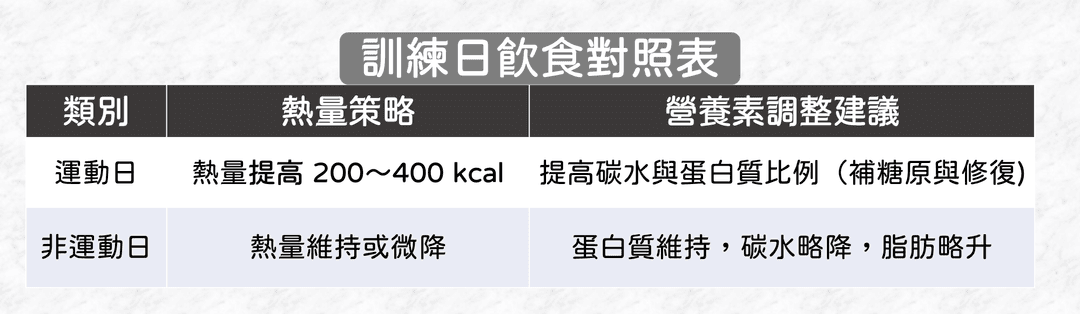 飲食該怎麼調整?