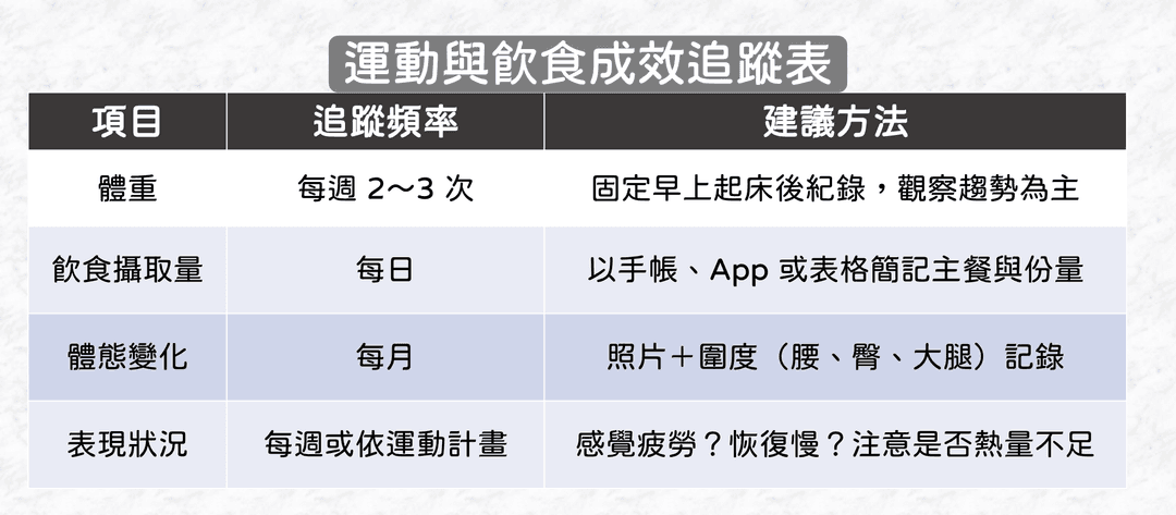 實用的追蹤與調整方式
