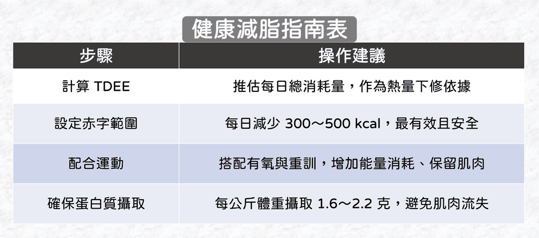 怎麼建立有效的熱量赤字?