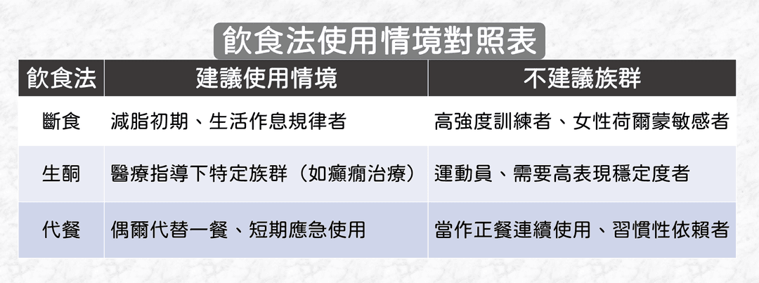 評估飲食法是否適合自己