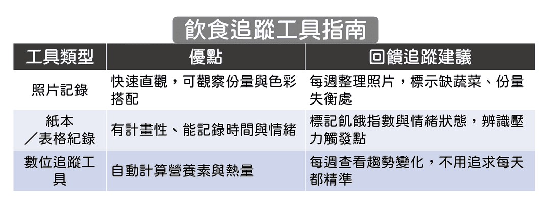 如何有效紀錄與回顧飲食?