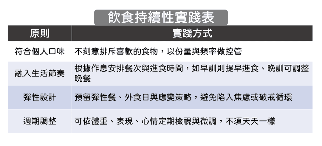 如何設計可長期執行的飲食策略?
