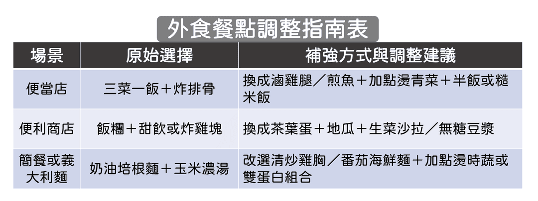 三種外食場景的營養補強範例