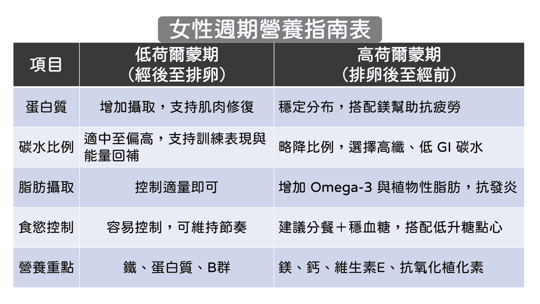 高/低荷爾蒙期飲食調整範例
