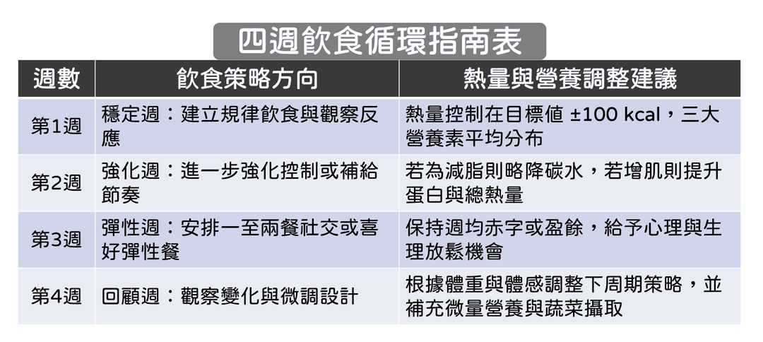 飲食週期化設計範例(以4週為單位)